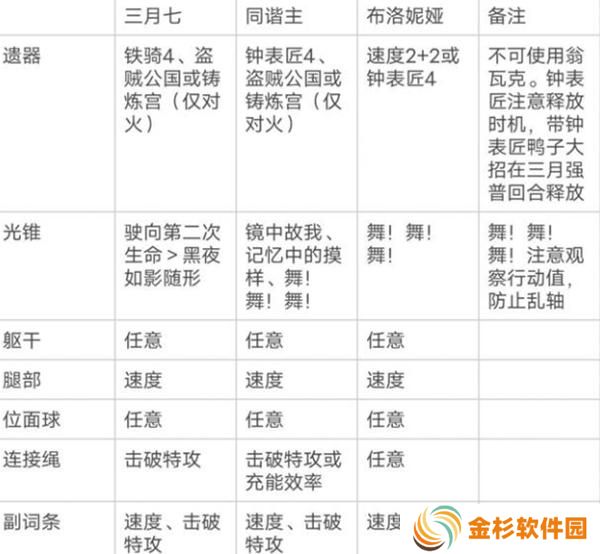 崩坏星穹铁道三月七超击破流阵容怎么搭配