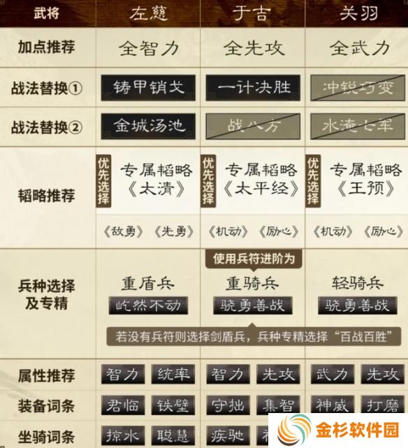 三国谋定天下左慈于吉关羽阵容怎么玩