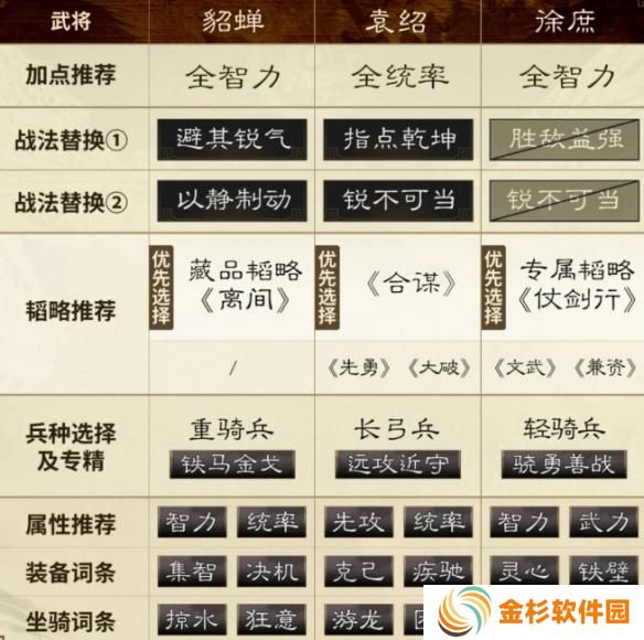 三国谋定天下貂蝉袁绍徐庶阵容怎么玩