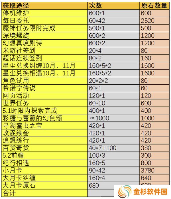 原神5.1版本原石奖励有哪些 5.1版本全部奖励汇总[多图]图片2