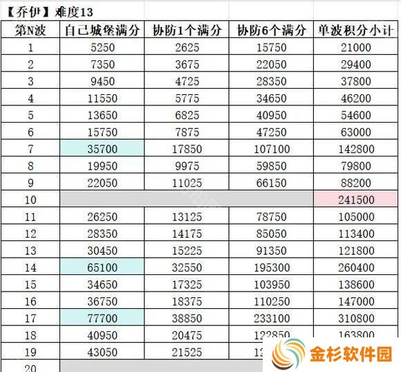 无尽冬日疯狂的乔伊怎么拿满分